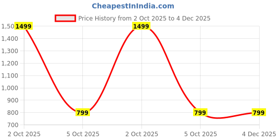 myntra.com VANGULL Animal Printed Shoulder Straps Maxi Dress vangull Price History Graph from 2 Oct 2025 to 4 Dec 2025