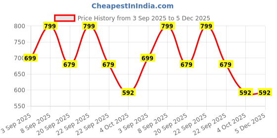 myntra.com VANGULL Bodycon Mini Dress vangull Price History Graph from 3 Sep 2025 to 5 Dec 2025