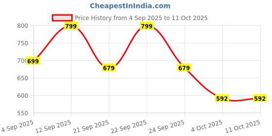 myntra.com VANGULL Floral Print A-Line Midi Dress vangull Price History Graph from 4 Sep 2025 to 11 Oct 2025