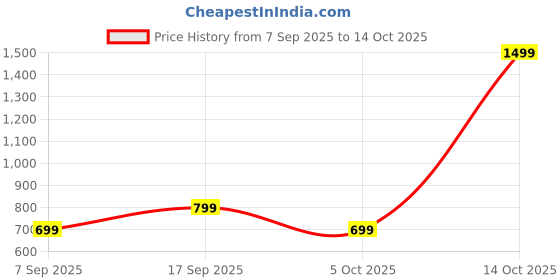 myntra.com VANGULL Floral Print Cut-Out Sheath Dress vangull Price History Graph from 7 Sep 2025 to 14 Oct 2025
