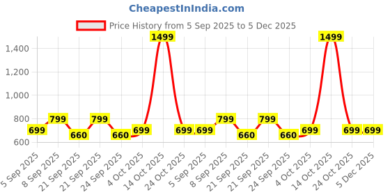 myntra.com VANGULL Floral Print Maxi Dress vangull Price History Graph from 5 Sep 2025 to 5 Dec 2025