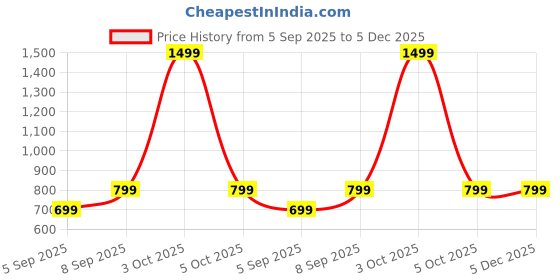 myntra.com VANGULL Floral Print Sheath Dress vangull Price History Graph from 5 Sep 2025 to 4 Dec 2025