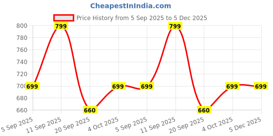 myntra.com VANGULL Floral Print Shoulder Straps Sheath Midi Dress vangull Price History Graph from 5 Sep 2025 to 5 Dec 2025