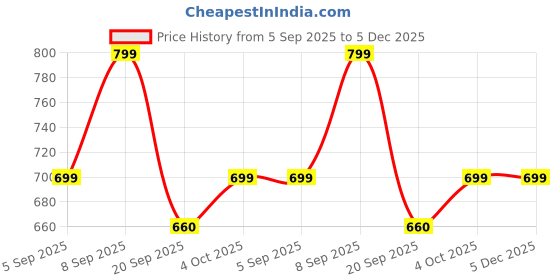 myntra.com VANGULL Floral Printed A-Line Midi Dress vangull Price History Graph from 5 Sep 2025 to 4 Dec 2025