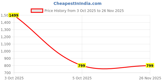 myntra.com VANGULL Floral Printed Maxi Dress vangull Price History Graph from 3 Oct 2025 to 25 Nov 2025