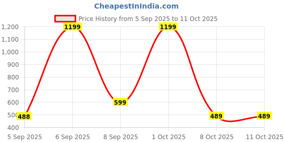 myntra.com VANGULL Floral Printed Regular Top vangull Price History Graph from 5 Sep 2025 to 11 Oct 2025