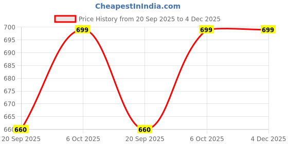 myntra.com VANGULL Floral Printed Seath Maxi Dress vangull Price History Graph from 20 Sep 2025 to 4 Dec 2025