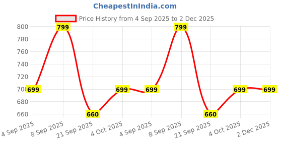 myntra.com VANGULL Floral Printed Shoulder Straps A-Line Maxi Dress vangull Price History Graph from 4 Sep 2025 to 2 Dec 2025
