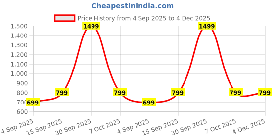 myntra.com VANGULL Geometric Printed Bodycon Maxi Dress vangull Price History Graph from 4 Sep 2025 to 4 Dec 2025