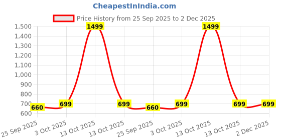 myntra.com VANGULL Geometric Printed Shoulder Straps Maxi Dress vangull Price History Graph from 25 Sep 2025 to 2 Dec 2025