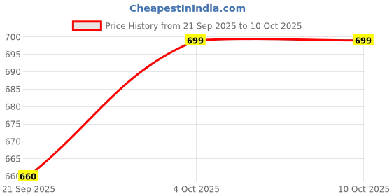 myntra.com VANGULL Kitty Printed Cut-Out Sheath Midi Dress vangull Price History Graph from 21 Sep 2025 to 9 Oct 2025