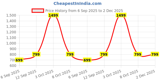myntra.com VANGULL Maxi Dress vangull Price History Graph from 6 Sep 2025 to 2 Dec 2025
