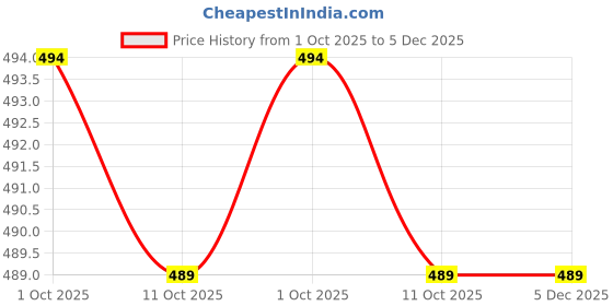 myntra.com VANGULL Off-Shoulder Puff Sleeves Bardot Crop Top vangull Price History Graph from 1 Oct 2025 to 5 Dec 2025