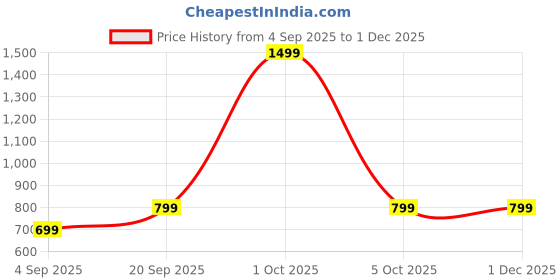 myntra.com VANGULL Polka Dot Printed Sheath Dress vangull Price History Graph from 4 Sep 2025 to 29 Nov 2025