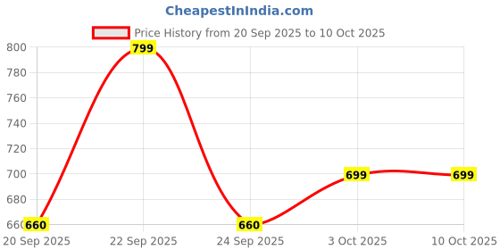 myntra.com VANGULL Print A-Line Dress vangull Price History Graph from 20 Sep 2025 to 10 Oct 2025
