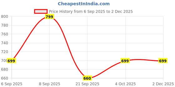 myntra.com VANGULL Print Bodycon Maxi Dress vangull Price History Graph from 6 Sep 2025 to 29 Nov 2025