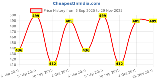 myntra.com VANGULL Print Crop Top vangull Price History Graph from 6 Sep 2025 to 29 Nov 2025