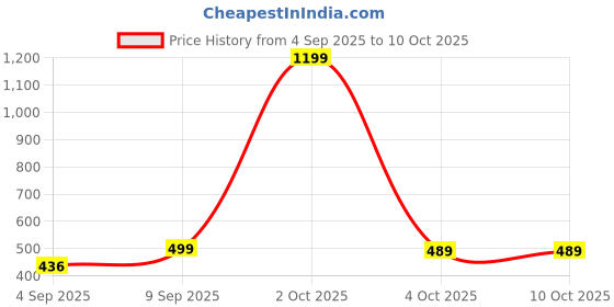 myntra.com VANGULL Print Crop Top vangull Price History Graph from 4 Sep 2025 to 10 Oct 2025