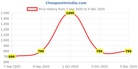 myntra.com VANGULL Print Maxi Dress vangull Price History Graph from 7 Sep 2025 to 4 Dec 2025