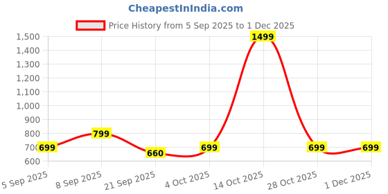 myntra.com VANGULL Print Sheath Mini Dress vangull Price History Graph from 5 Sep 2025 to 30 Nov 2025
