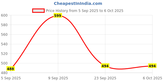 myntra.com VANGULL Printed Asymmetric Hem Crop Top vangull Price History Graph from 5 Sep 2025 to 6 Oct 2025