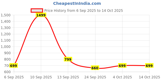 myntra.com VANGULL Printed Bodycon Midi Dress vangull Price History Graph from 6 Sep 2025 to 13 Oct 2025