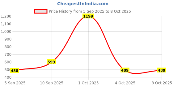 myntra.com VANGULL Printed Crop Top vangull Price History Graph from 5 Sep 2025 to 8 Oct 2025