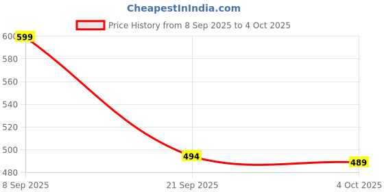 myntra.com VANGULL Printed Fitted Top vangull Price History Graph from 8 Sep 2025 to 4 Oct 2025