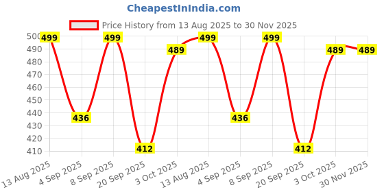 myntra.com VANGULL Printed High Neck Crop Top vangull Price History Graph from 13 Aug 2025 to 30 Nov 2025