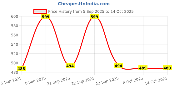 myntra.com VANGULL Printed High Neck Crop Top vangull Price History Graph from 5 Sep 2025 to 13 Oct 2025