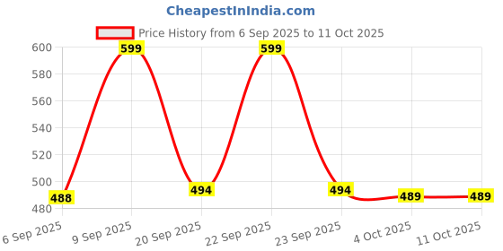 myntra.com VANGULL Printed High Neck Top vangull Price History Graph from 6 Sep 2025 to 11 Oct 2025