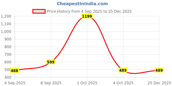 myntra.com VANGULL Printed High Neck Top vangull Price History Graph from 4 Sep 2025 to 25 Dec 2025