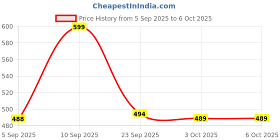 myntra.com VANGULL Printed One Shoulder Crop Top vangull Price History Graph from 5 Sep 2025 to 6 Oct 2025