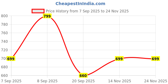 myntra.com VANGULL Printed Ruched Bodycon Mini Dress vangull Price History Graph from 7 Sep 2025 to 24 Nov 2025
