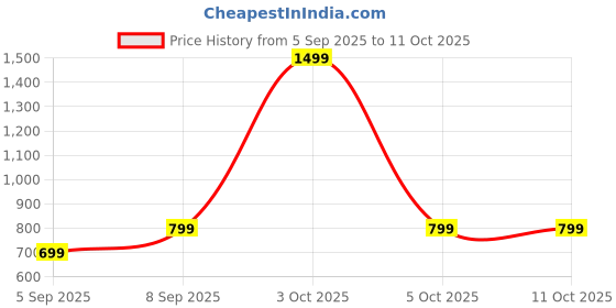 myntra.com VANGULL Printed Ruched Sheath Maxi Dress vangull Price History Graph from 5 Sep 2025 to 11 Oct 2025
