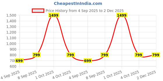 myntra.com VANGULL Puff Sleeves Cotton Fit & Flare Dress vangull Price History Graph from 4 Sep 2025 to 2 Dec 2025