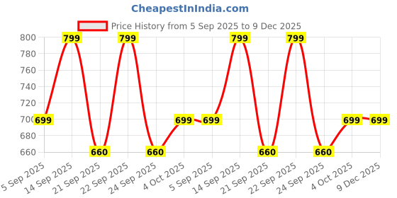 myntra.com VANGULL Sheath Dress vangull Price History Graph from 5 Sep 2025 to 9 Dec 2025