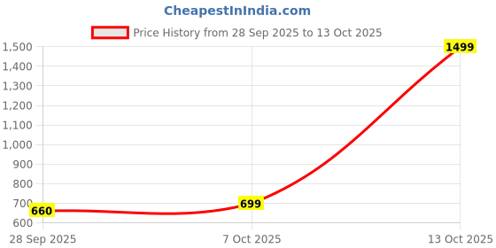 myntra.com VANGULL Shoulder Strap Bodycon Maxi Dress vangull Price History Graph from 28 Sep 2025 to 13 Oct 2025