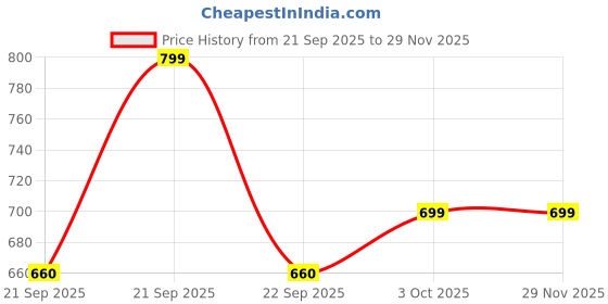myntra.com VANGULL Striped A-Line Maxi Dress vangull Price History Graph from 21 Sep 2025 to 29 Nov 2025
