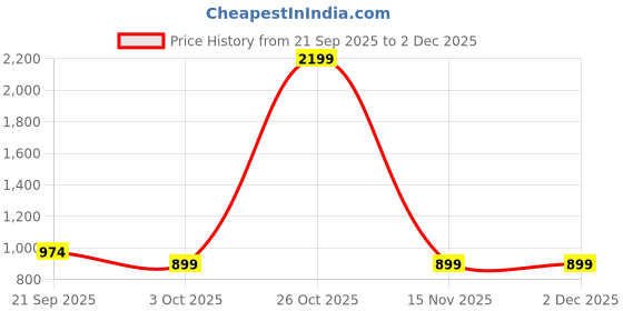myntra.com VANGULL Striped Fit & Flare Midi Dress vangull Price History Graph from 21 Sep 2025 to 1 Dec 2025