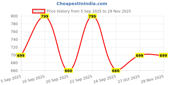 myntra.com VANGULL Tie And Dye Dyed Sheath Mini Dress vangull Price History Graph from 5 Sep 2025 to 28 Nov 2025