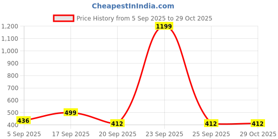 myntra.com vangull VANGULLWomen Polka Dot Print Tie-Up Neck Puff Sleeve Bralette Crop Top vangull Price History Graph from 5 Sep 2025 to 29 Oct 2025