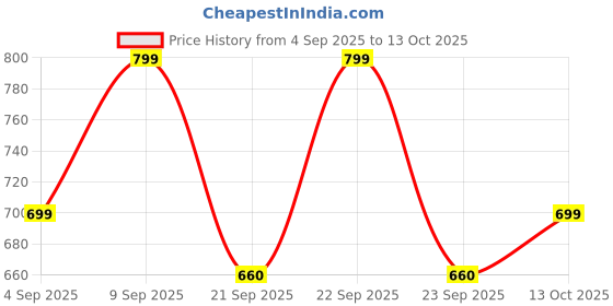 myntra.com VANGULL Women Abstract Printed Bodycon Midi Dress vangull Price History Graph from 4 Sep 2025 to 13 Oct 2025