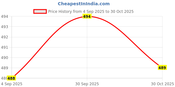 myntra.com VANGULL Women Abstract Printed Flared Sleeve Ruffles Georgette Top vangull Price History Graph from 4 Sep 2025 to 30 Oct 2025