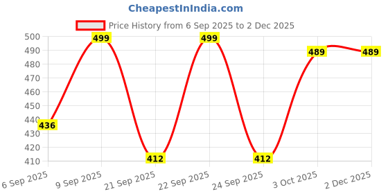 myntra.com VANGULL Women Abstract Printed High Neck Fitted Top vangull Price History Graph from 6 Sep 2025 to 1 Dec 2025