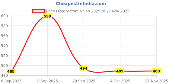 myntra.com VANGULL Women Abstract Printed One Shoulder Fitted Crop Top vangull Price History Graph from 6 Sep 2025 to 25 Nov 2025