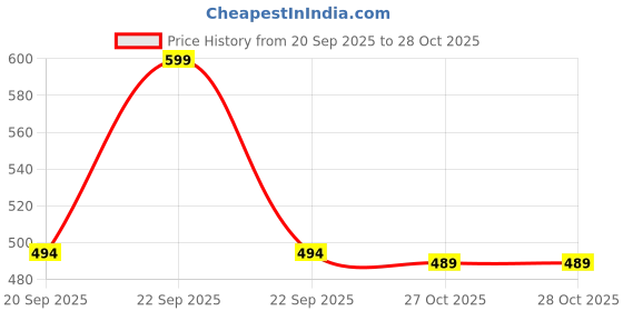 myntra.com VANGULL Women Bralette Crop Top vangull Price History Graph from 20 Sep 2025 to 28 Oct 2025