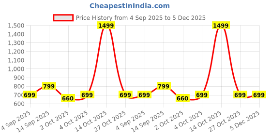 myntra.com VANGULL Women Cold-Shoulder Net A-Line Dress vangull Price History Graph from 4 Sep 2025 to 5 Dec 2025