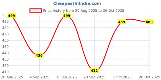 myntra.com VANGULL Women Ethnic Motifs Print Flared Sleeve Bralette Top vangull Price History Graph from 20 Aug 2025 to 26 Oct 2025