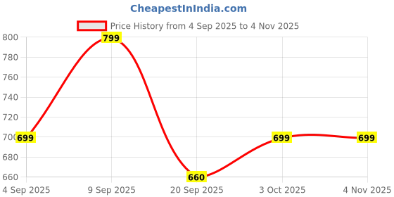 myntra.com VANGULL Women Floral Printed Sleeveless Fit & Flare Dress vangull Price History Graph from 4 Sep 2025 to 1 Nov 2025